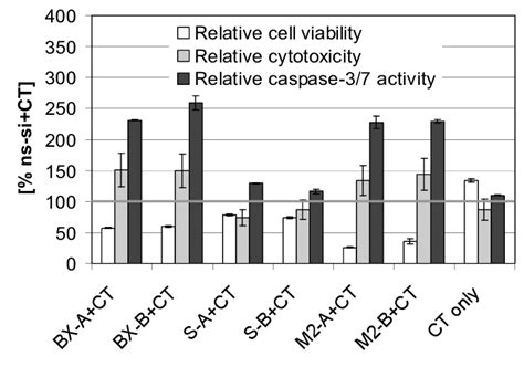 Analyses Of Cell Viability Cytotoxicity And Caspase Activity After