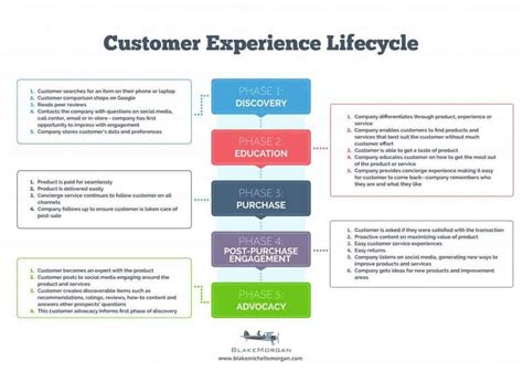 Best Practices For Customer Lifecycle Management