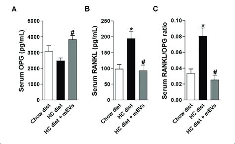 Evaluation Of The Rankl Opg System In The Serum Of Mice Fed With High