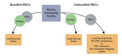 Figure 3 Shows Unbundled Renewable Energy Certificates Vs Bundled