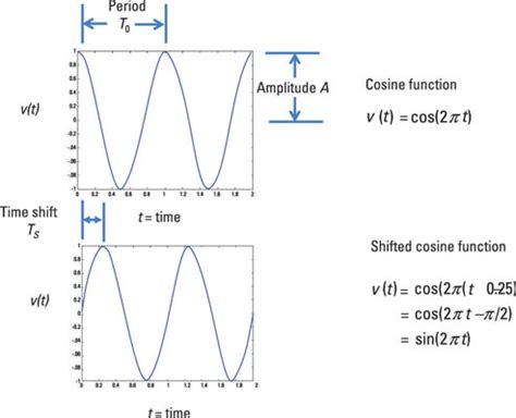 Modelling Using A Sinusoidal Function