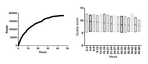 Metrics from MinION sequencing run. Both plots were generated from raw... | Download Scientific ...