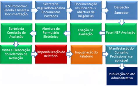 Fluxo Do Processo De Avalia O In Loco Do Sinaes Fonte Extra Do De