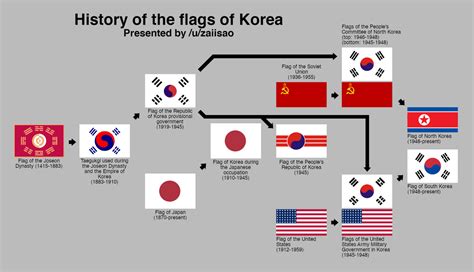 History of Korean flags : r/vexillology