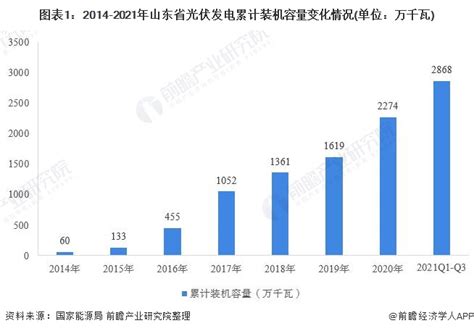 2022年山东省光伏发电市场运行现状分析 分布式光伏发展提速组图 行业研究报告 前瞻网