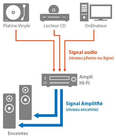 Les Crit Res Cl S Pour Choisir Un Ampli Hi Fi