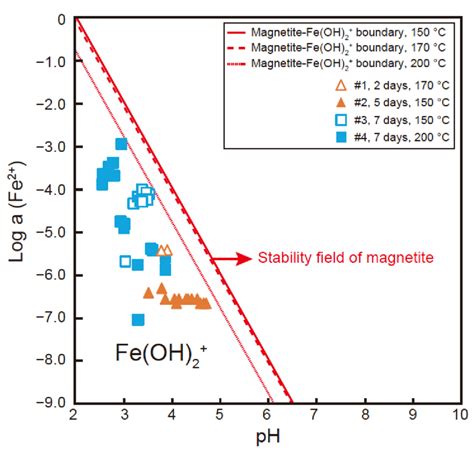 PH Log Activity Stability Fields Of Possible Fe Phases At 150 170 And