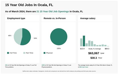 21 59hr 15 Year Old Jobs In Ocala Fl Now Hiring Jan 25