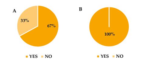 A Pie Chart Showing The Results Of A Triangle Test Between A An