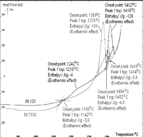 Course Of The Dsc Curve Obtained During Cooling Of The In 100 And In