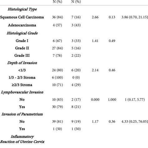 Clinical Findings And Metastasis Of Pelvic Lymph Nodes For Fifty Download Scientific Diagram