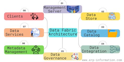 Data Fabric (Architecture, Examples, and Implementation) | Data ...