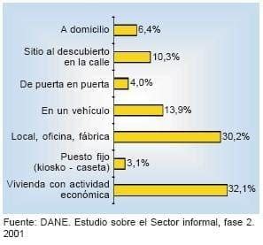 Caracterizaci N Del Sector Informal En Colombia