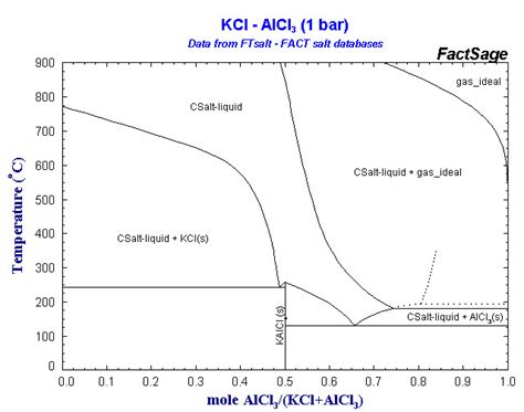 Click On A Highlighted Element To View Some Phase Diagrams