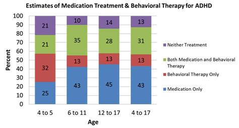 Key Findings Treatment Of Adhd Among Children With Special Health Care