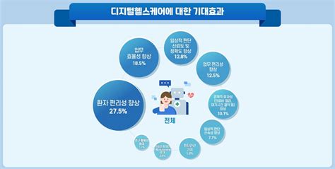 의료인 디지털헬스케어 필요성 공감 718로 높아