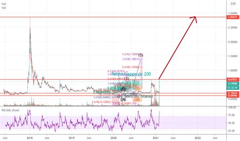 Xrp Eur Graphique Des Prix Ripple Euro Tradingview