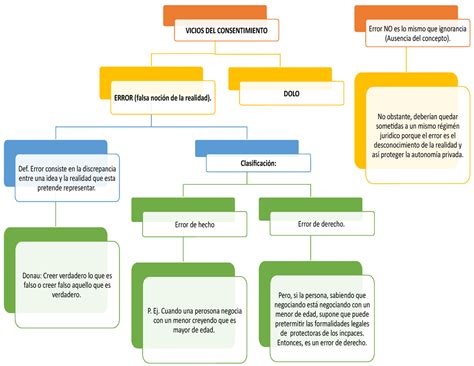 Vicios del Consentimiento Guillermo Ospina Fernández VICIOS DEL