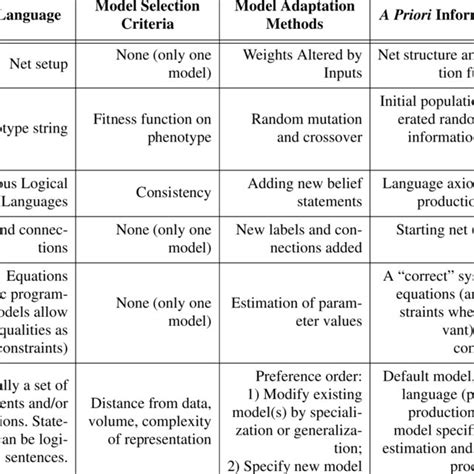 A Comparison Of Learning Paradigms Download Table