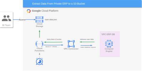 Scaling Beyond Limits Embracing Serverless Cloud Functions For Database Operations By