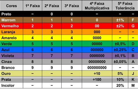 Tabela De Cores Resistor