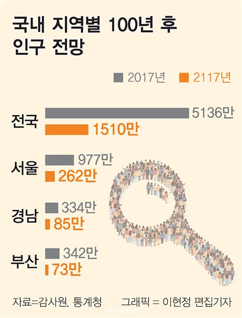 100년 뒤 경남 지역 인구는 얼마나 될까