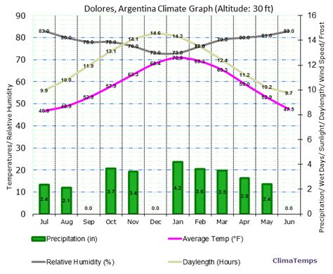 Climate Graph for Dolores, Argentina