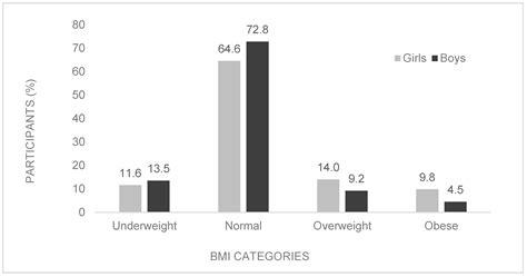 Ijerph Free Full Text Relationship Between Body Mass Index And