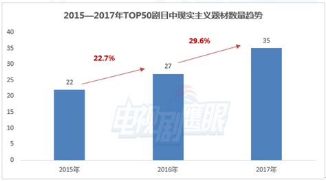 数读近三年现实主义题材剧创作，未来如何收割红利？