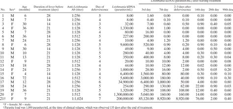 Table 1 From Quantification Of Leishmania Infantum Kinetoplast DNA For