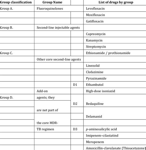 Anti-TB drugs recommended for the treatment of RR-TB and MDR-TB ...