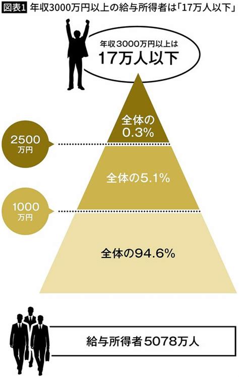 サラリーマンでも｢年収3000万円｣は実現できる｢日本人の上位03｣に入るたった一つの方法 ｢平均年収457万円｣にとらわれてはいけない 2ページ目 President