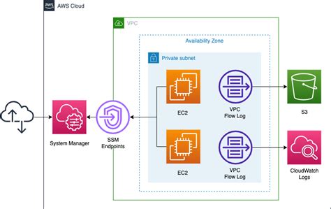 Deliver Vpc Flow Logs To S Cloudwatch Logs Awstut