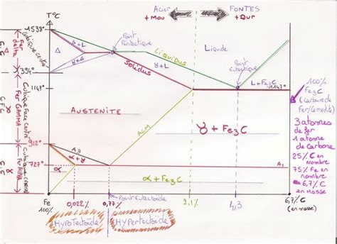 Diagramme Fer Carbone Lacier Et Linox Rocd Cier