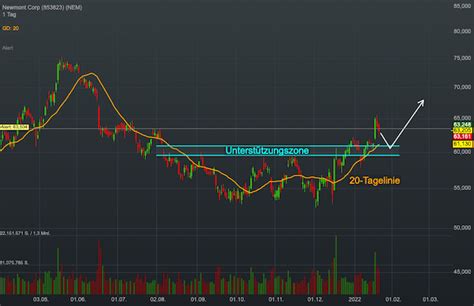 Chartanalyse Newmont Corporation Das W Hrungsmetall Gold Gl Nzt Wieder