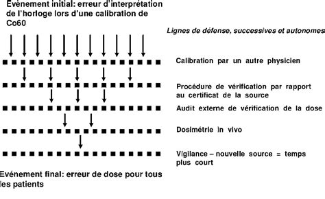 Figure 2 from ise au point nalyse des risques en radiothérapie isk