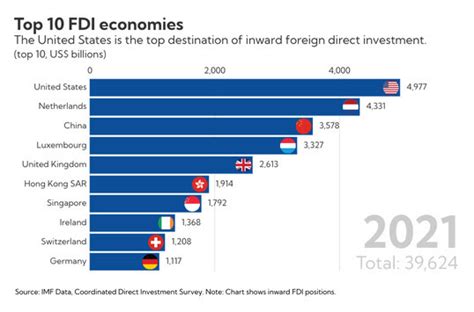 United States Is Worlds Top Destination For Foreign Direct Investment