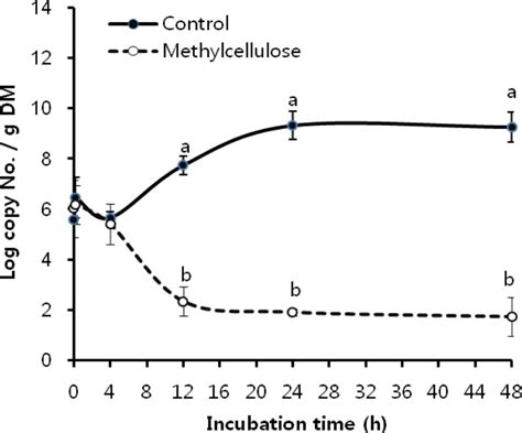 The number of attached Ruminococcus albus on rice straw as influenced ...