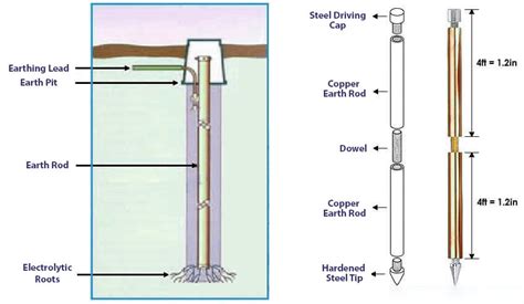 What is Strip Earthing? Explanation & Installation Procedure