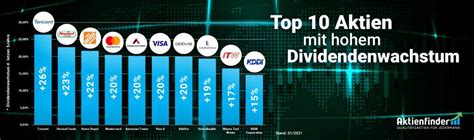 Top Dividenden Aktien F R Einen Kauf Winter