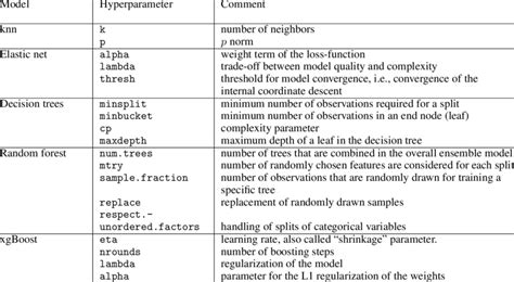 overview models  parameters analyzed   study
