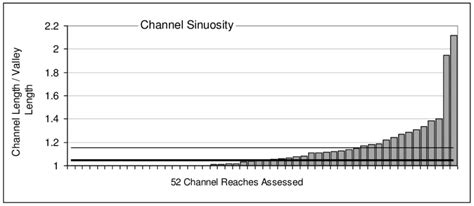 Sinuosity of 52 channel reaches, the first 19 of which have no ...