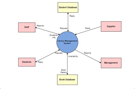 Draw A Context Level Diagram For Library Management System S