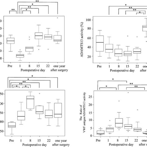 Von Willebrand Factor Multimer Vwfm Analysis Download Scientific Diagram