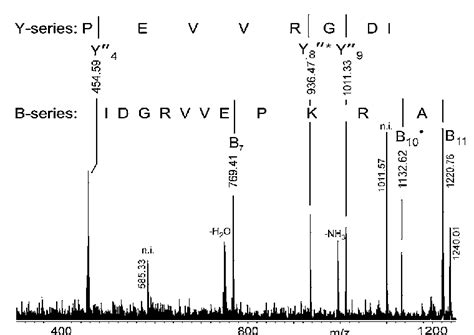 Maldi Qit Tof Ms Ms Spectrum Of The Ion Signal At M Z C F