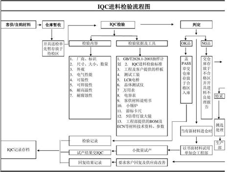 Iqc检验室布局图 图库 五毛网