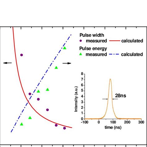 Measured Pulse Width And Pulse Energy Versus The Absorbed Pump Power