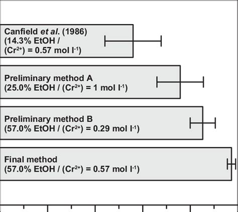 Recoveries Of 10 Mg Of Elemental Sulfur By Different Crs Procedures