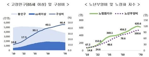 韓 65세 고령인구 900만명 첫 돌파2025년 초고령사회 진입