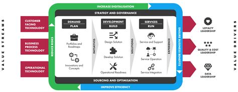 Avoid Common Digital Transformation Challenges Address Your It